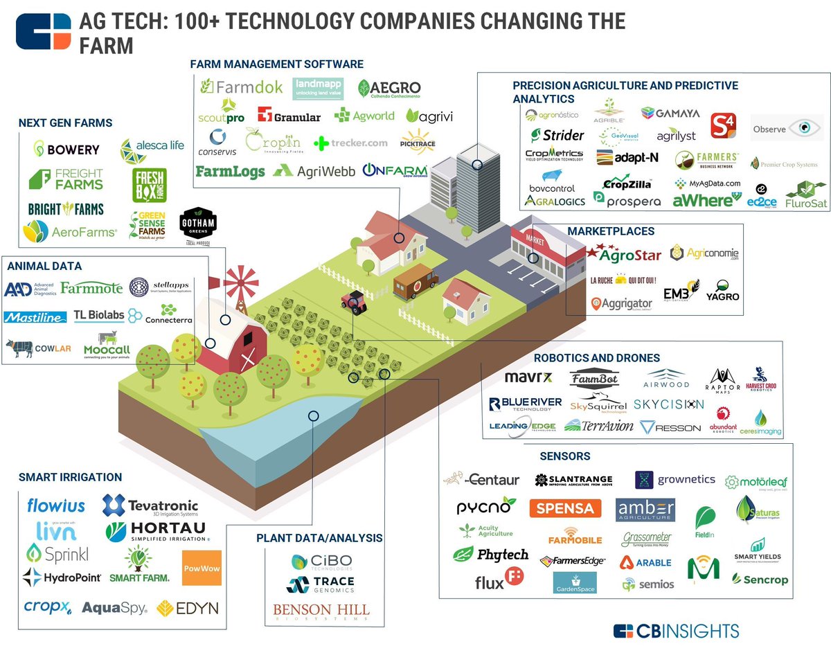 NicolasViard's tweet photo. #AgTech Market Map: 100+ #Startups Build Future Of Farming And Agribusiness
https://t.co/btd5Hc6MCv with @ruchequiditoui #reinventfoodsystem https://t.co/zqi1TL1PMg