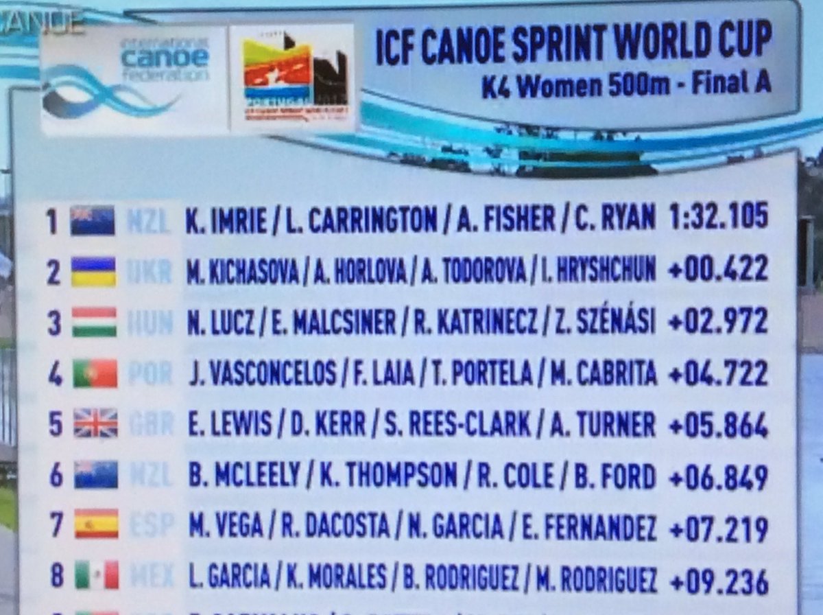 paddle_uk's tweet photo. WC1 #ICFsprint  K4W 500m another good 5th place for our young women's crew Lewis, Rees-Clark, Kerr, Turner. Well done girls! https://t.co/a0T92Bs8OM