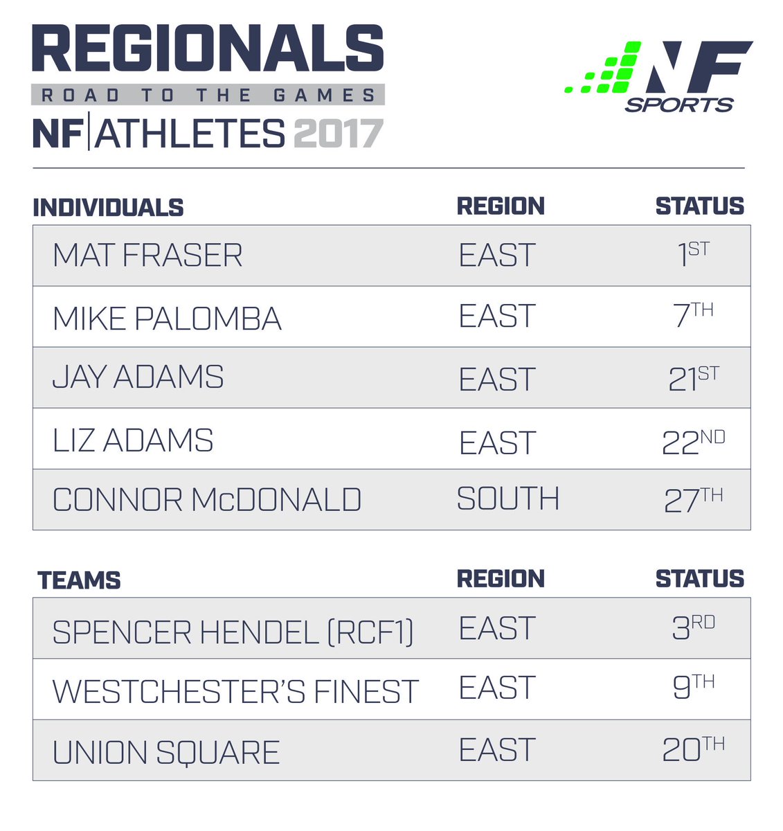 Make sure to check us out on snapchat
-
#nfsports #naturalfuel #regionals2017 #crossfitgames