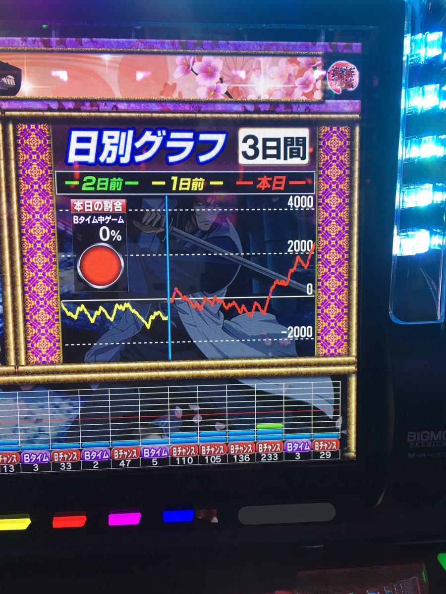 朧 Oboro 昼過ぎまで設定4と思って打ってたら 6ベル出たし 夕方になってから3ベルが 正体バレた と言わんばかりに急に設定6の挙動になりやがったwww 最終結果差枚4500枚 バジリスク 絆 スロット 甲賀忍法帖