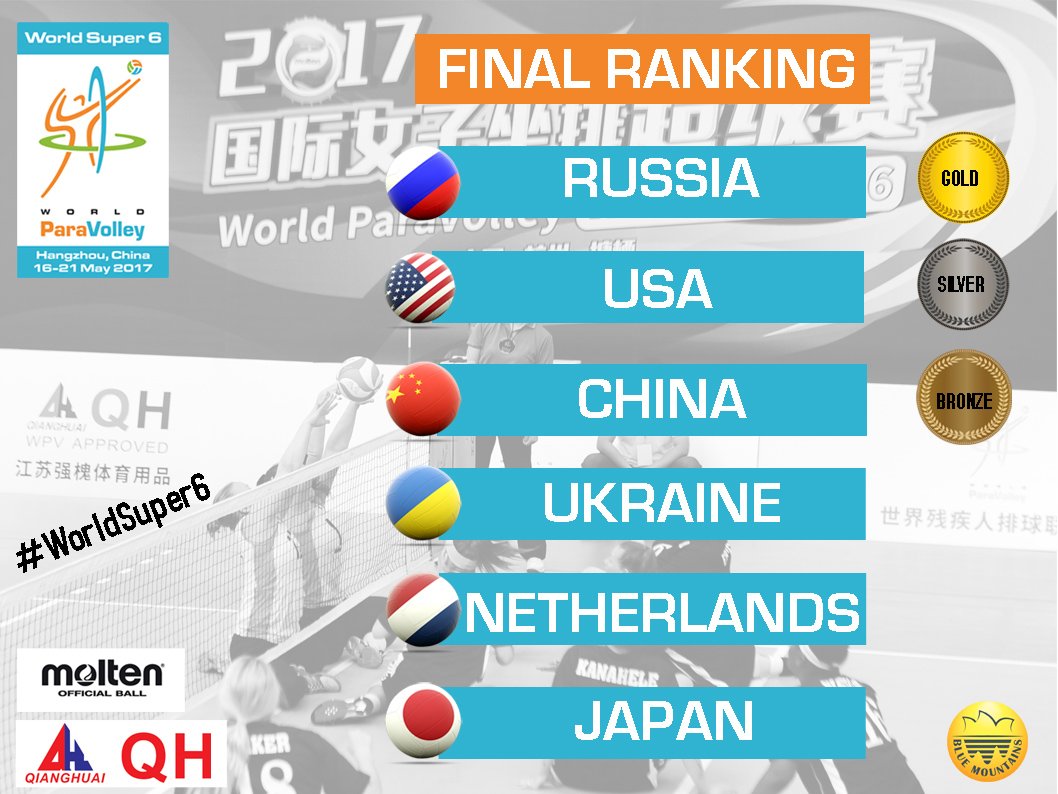 ParaVolley's tweet photo. RUS defeats USA for GOLD at the 2017 #WordlSuper6 - Women! 3-1 (25-23, 16-25, 25-17, 25-18). CHN def. UKR for 3rd, NED def. JPN for 5th https://t.co/Kp8Mwt8iW5