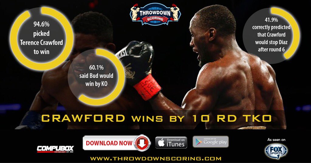 Throwdownscore's tweet image. 41.9% of the fans at @Throwdownscore correctly predicted that @budcrawford402 would win by stoppage after RD6. #CrawfordDiaz
