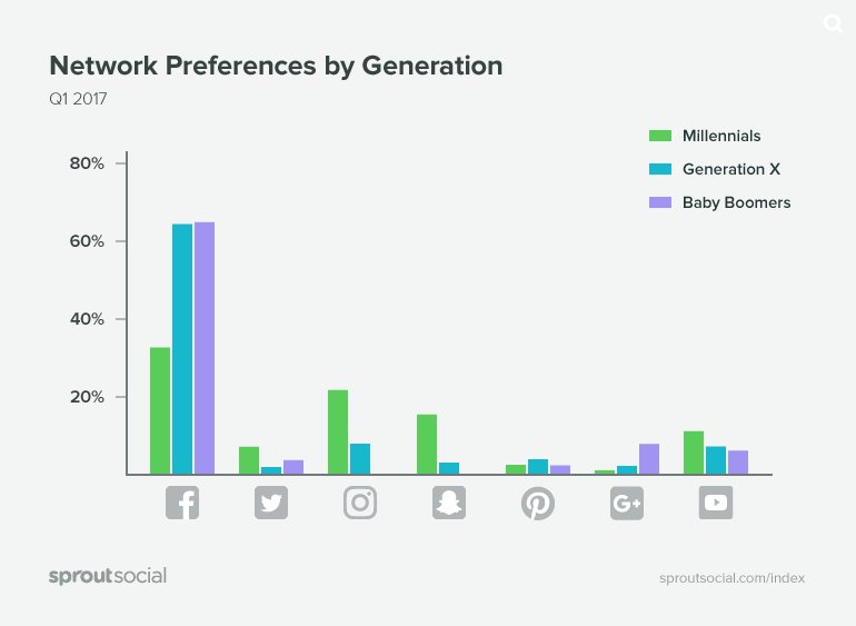 Which social network is preferred by each generation - and how are they using them? This report provides answers: ow.ly/tHip30bT2Eh