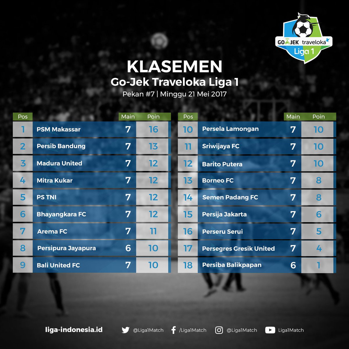 Klasemen sementara Go-Jek Traveloka Liga 1 pekan 7 hingga hari Minggu 21 Mei 2017.

#GoJekTravelokaLiga1