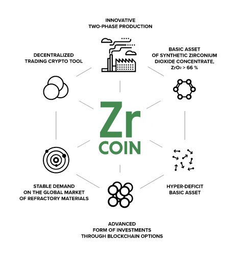 ZrCoin's tweet image. ZrCoin is the first #blockchain option for investing in the production of an industrial material. 
zrcoin.io
#bitcoin #ico #RT