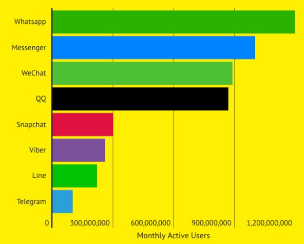 The Most Popular Messaging Platforms, By The Numbers [Infographic] (by @cavejustin) ow.ly/zGvd30bT1An #socialmedia