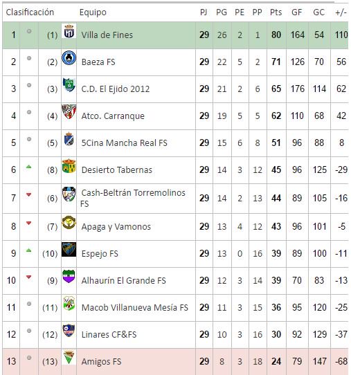 📈CLASIFICACIÓN 29º JORNADA
🏆3º División Gr. 18 #3Gr18
