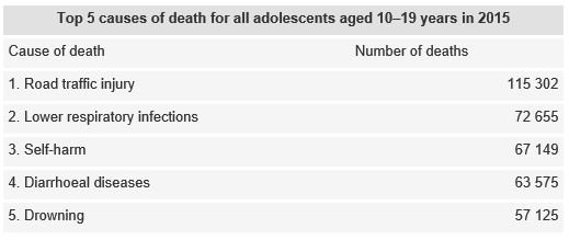 icddr_b's tweet photo. Over 3,000 adolescents die every day from #preventableCauses: New @WHO strategy for women, children & #adolescents, https://t.co/vDO8HeBHEE https://t.co/tYrFYgzRK5
