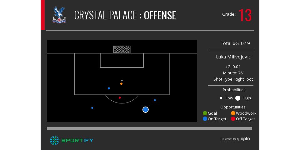 sportifyio's tweet photo. .@CPFC were shutout by @ManUtd on just 6 shots and 0.3 cQxG #MUNCRY More: https://t.co/9C3WCH0V3P https://t.co/cbbv46kgLr