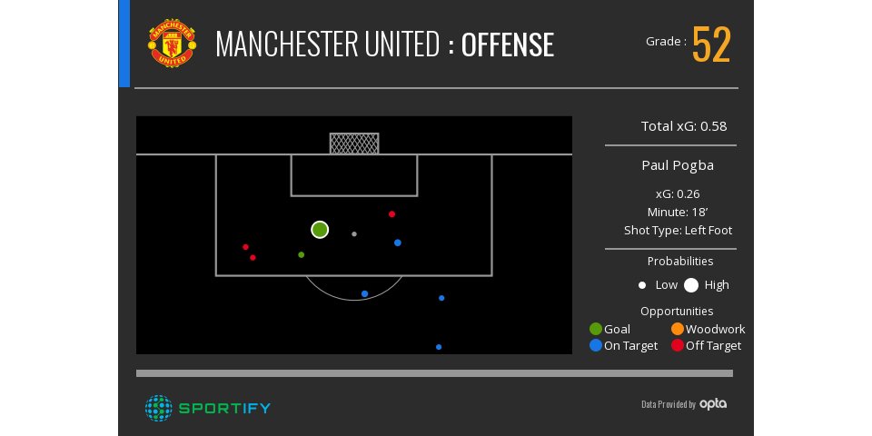 sportifyio's tweet photo. .@ManUtd scored 2 goals on 9 shots and 0.7 cQxG against @CPFC #MUNCRY More: https://t.co/n4NkZjv80n https://t.co/CRMcDJPzGT