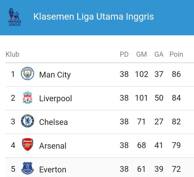 MCSCIndonesia's tweet photo. Manchester City finish over Manchester United for 4 consecutive seasons. NOW BLUE DOMINATION 🔵 https://t.co/o0lljrVJVU
