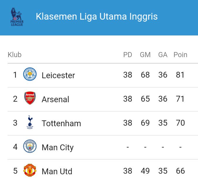 MCSCIndonesia's tweet photo. Manchester City finish over Manchester United for 4 consecutive seasons. NOW BLUE DOMINATION 🔵 https://t.co/o0lljrVJVU