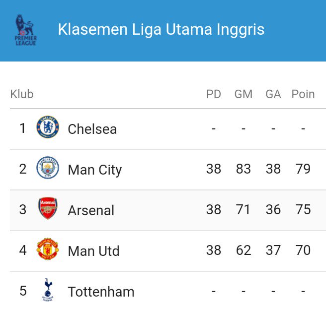 MCSCIndonesia's tweet photo. Manchester City finish over Manchester United for 4 consecutive seasons. NOW BLUE DOMINATION 🔵 https://t.co/o0lljrVJVU