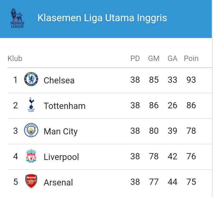 MCSCIndonesia's tweet photo. Manchester City finish over Manchester United for 4 consecutive seasons. NOW BLUE DOMINATION 🔵 https://t.co/o0lljrVJVU