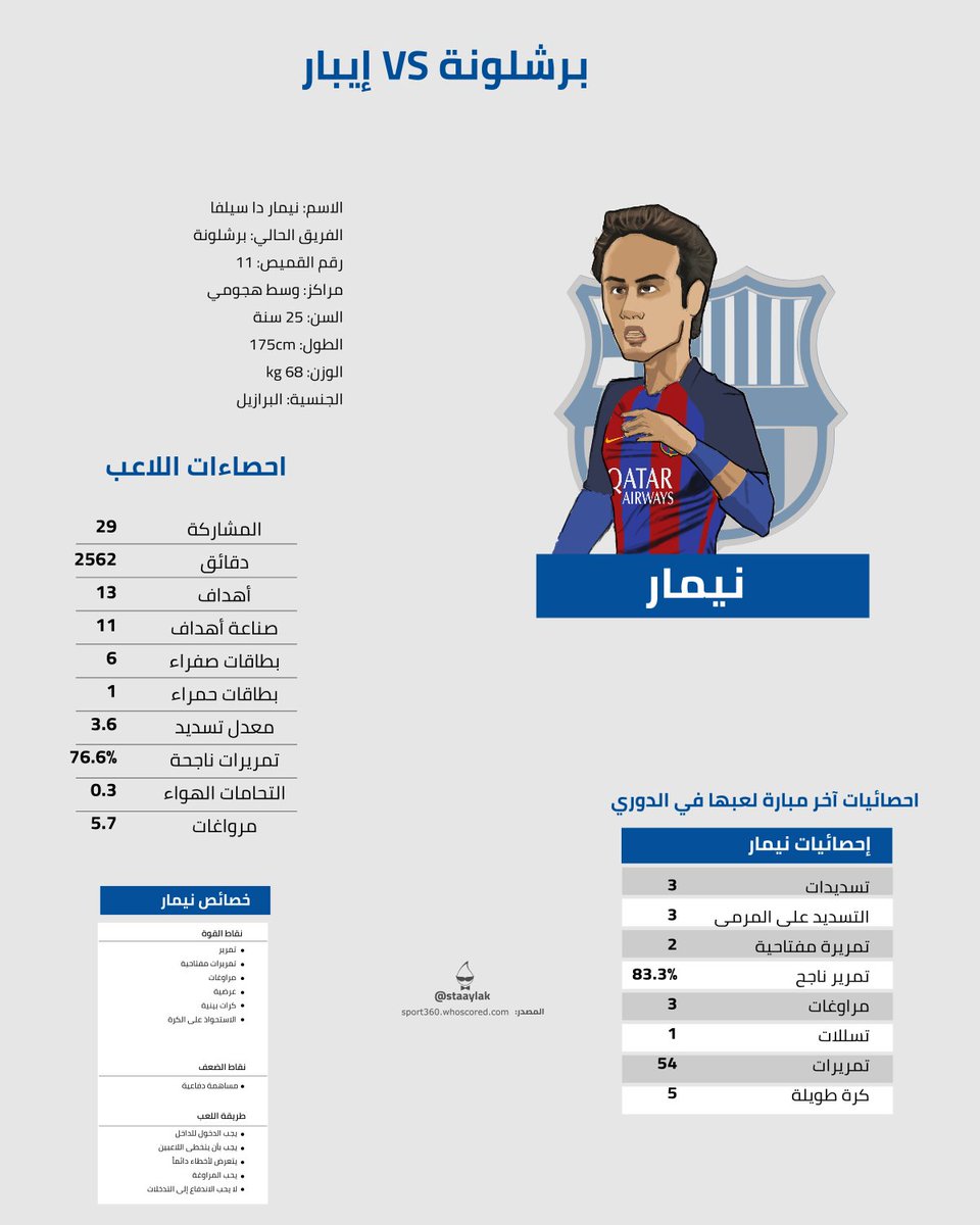 staaylak's tweet photo. اهم المعلومات عن نيمار 
#برشلو��ة_ايبار https://t.co/OYUKlhPT5S