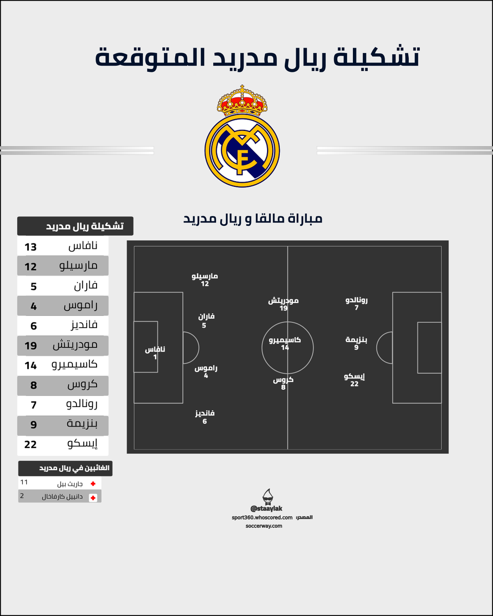 staaylak's tweet photo. تشكيلة #ريال_مدريد  المتوقعة https://t.co/FCVpcgIjbe