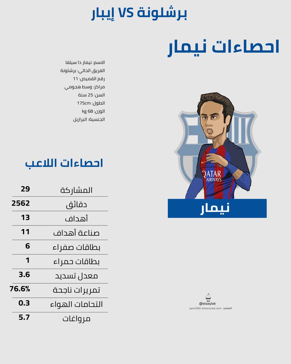 staaylak's tweet photo. احصائيات اللاعب نيمار 
#برشلونة_ايبار https://t.co/KdvxeQi9r1