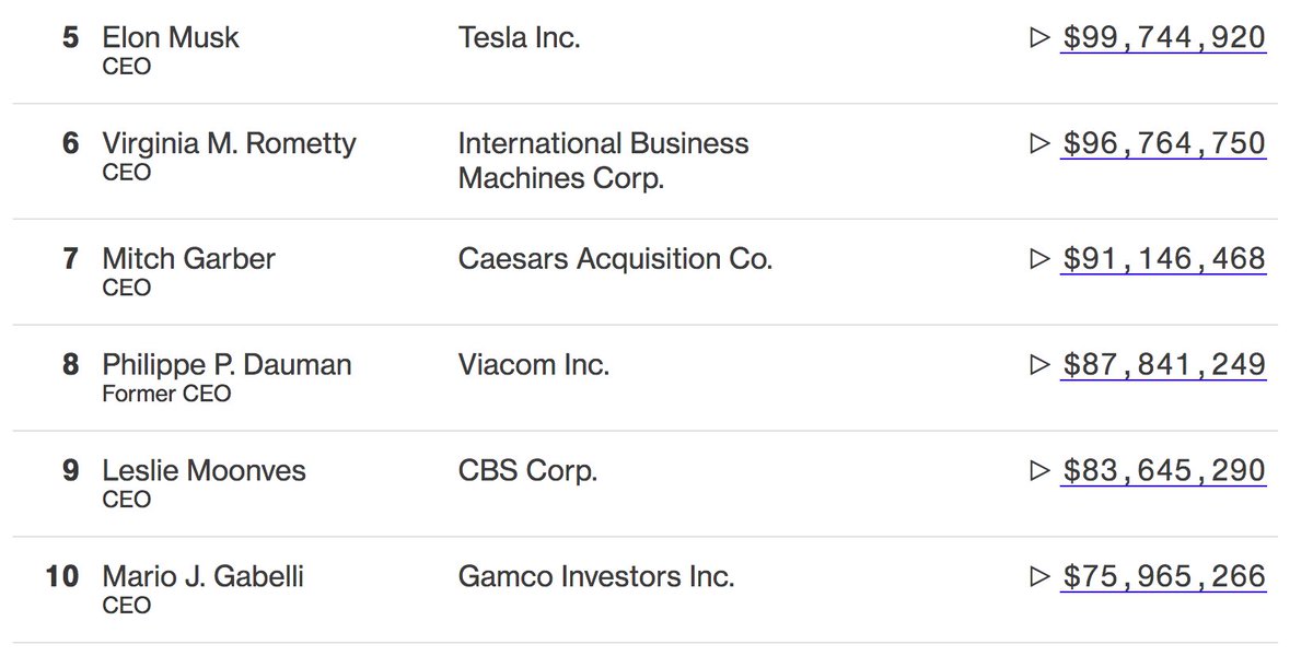 These are the top 10 highest-paid CEOs of 2016 bloom.bg/2qLK4Vj