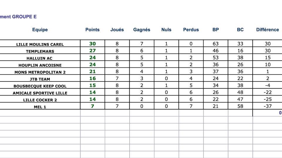 TemplemarsFC's tweet photo. Faisons un tour au classement à une journée de la fin du championnat. 
2eme 💪🏻 #FCTV 🔴⚫️ https://t.co/9zxm80zaI1