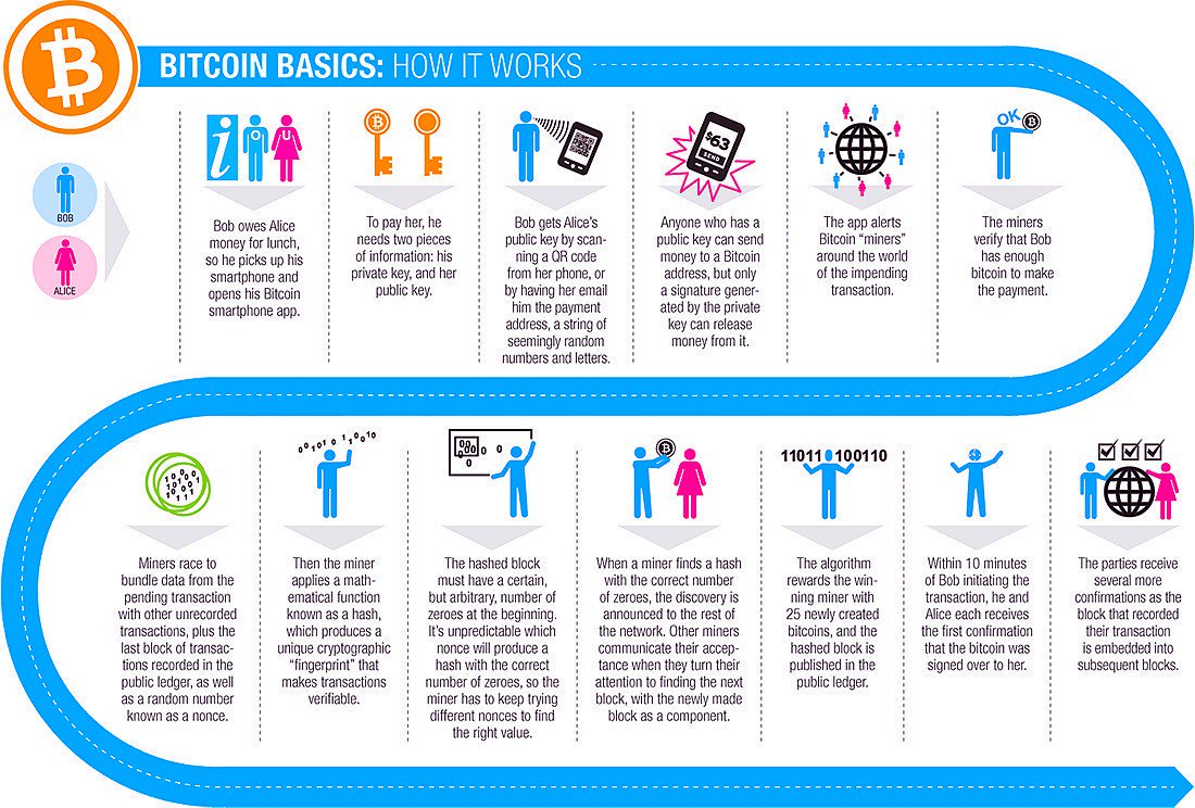 Basic diagram of how bitcoins work Basic diagram of how bitcoins work sanzioni iran petrolio investing