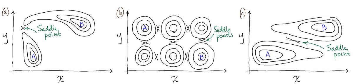 jsci's tweet image. "What I have against (most) PMF Calculations", Daniel Zuckerman statisticalbiophysicsblog.org/?p=160
