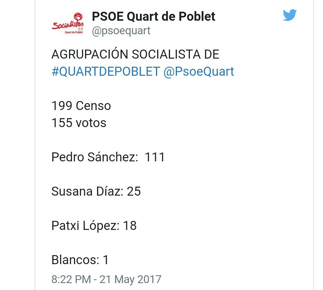 Sentid2016Comun's tweet photo. Algunos pueblos ya han acabado el escrutinio. El apoyo a Susana en estas agrupaciones es asombroso. Casi roza el 10%.
#L6Primarias del #PsoE https://t.co/yGxe43YORW