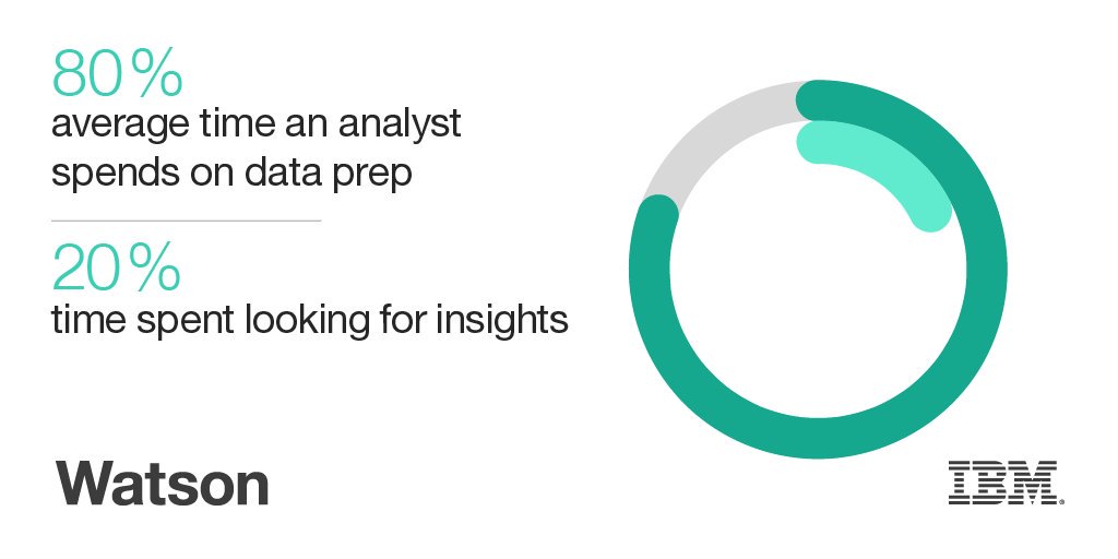 IBMwatsonx's tweet image. Billions of people create #data, every second of every day. What opportunities are you missing? ibm.co/2lOjJVQ