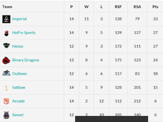 spyleaderCS's tweet photo. Finished 1st in BPL waiting for Playoffs!
GJ TEAM!
#BGLIONS #IMPERIALWIN #BPL
@GameAgentsNET @theimperialeu https://t.co/X6dLmKDhtP