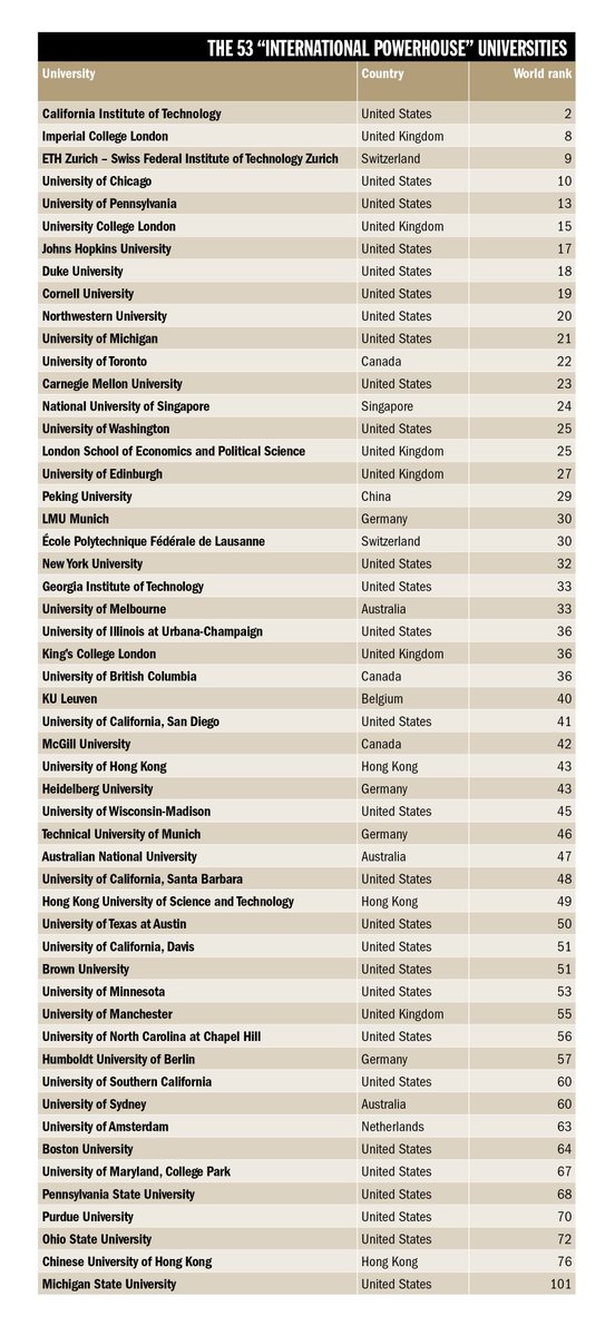 wef's tweet photo. These universities are poised to overtake Harvard and Cambridge https://t.co/vxfv9SuZW9 #education https://t.co/CxeeyfAd4T