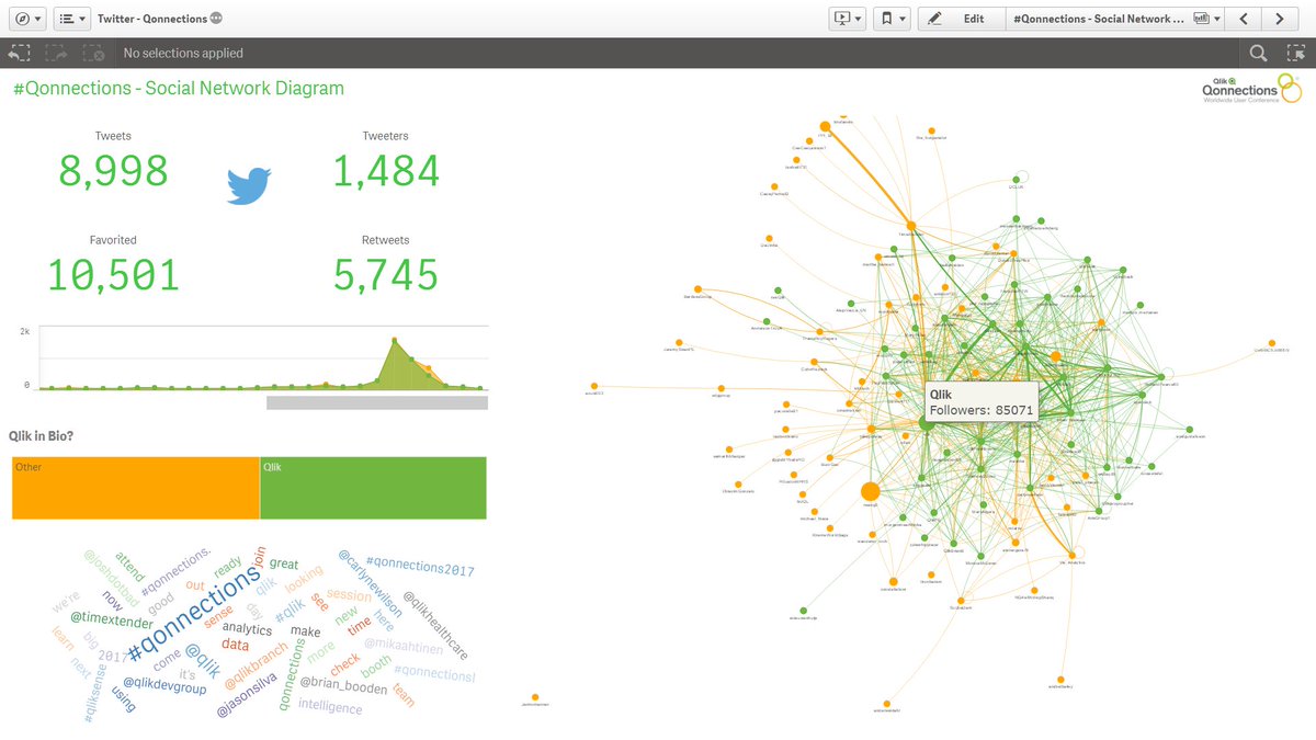 QlikHealthcare's tweet image. The Twitter Leaderboard for @Qlik #Qonnections. Peak of 3000 tweets on first day!

The #QlikCommunity is strong! #QlikDevGroup #QlikLuminary