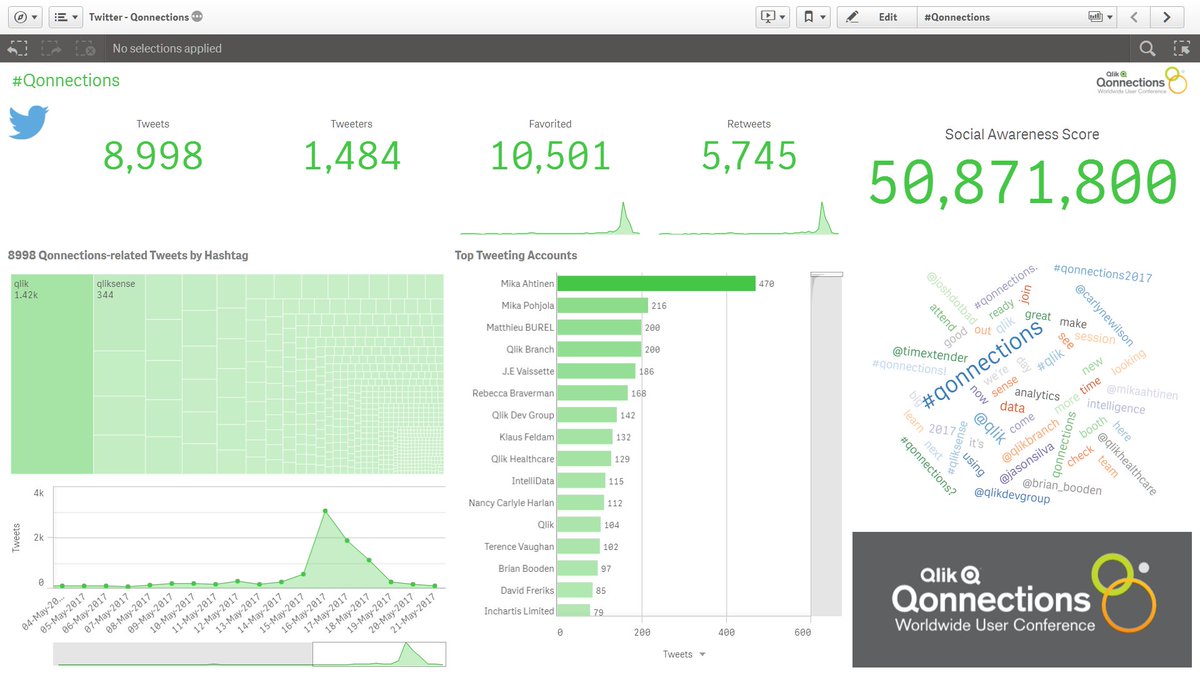QlikHealthcare's tweet image. The Twitter Leaderboard for @Qlik #Qonnections. Peak of 3000 tweets on first day!

The #QlikCommunity is strong! #QlikDevGroup #QlikLuminary