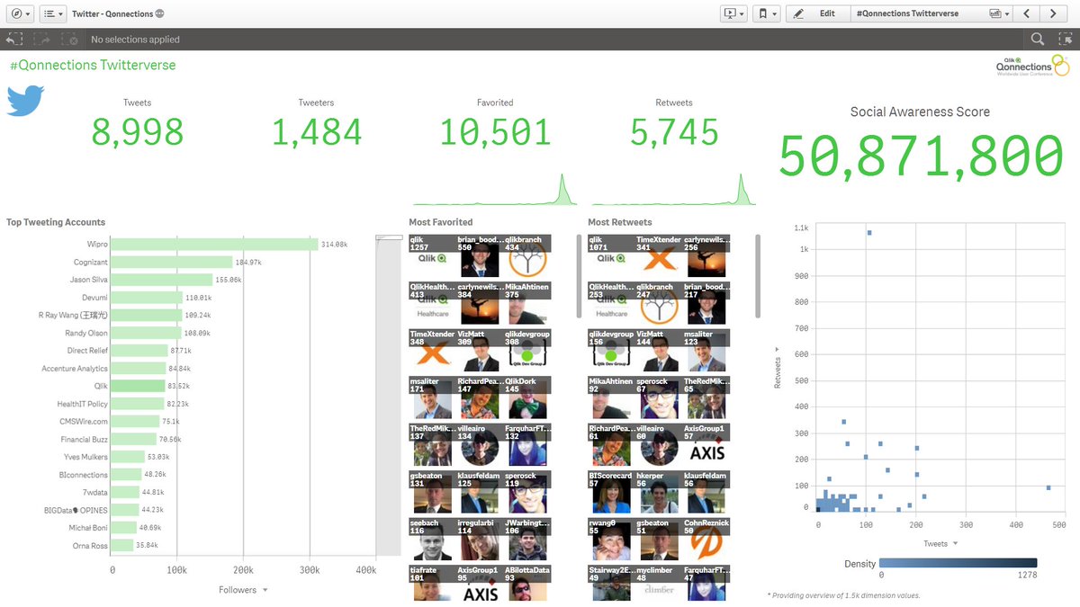 QlikHealthcare's tweet image. The Twitter Leaderboard for @Qlik #Qonnections. Peak of 3000 tweets on first day!

The #QlikCommunity is strong! #QlikDevGroup #QlikLuminary
