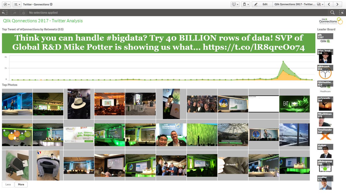 QlikHealthcare's tweet image. The Twitter Leaderboard for @Qlik #Qonnections. Peak of 3000 tweets on first day!

The #QlikCommunity is strong! #QlikDevGroup #QlikLuminary