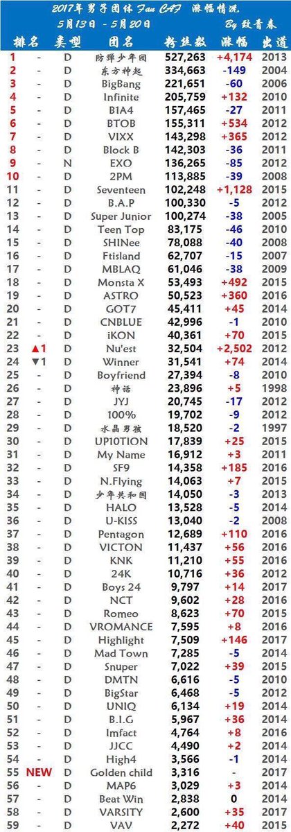 NUESTIntl's tweet photo. [INFO] Boy Group FanCafe Ranking in China;

#NUEST (23) 

*OMG +2.502 😱😱 https://t.co/UzcD5OWL8r