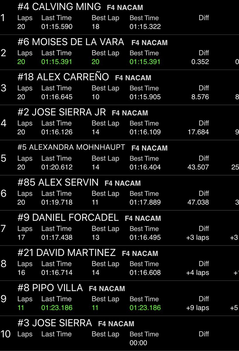martiga_mx's tweet photo. Terminamos asi nuestro fin en #SanLuisPotsí 
@Moidlv P2
@AlexisCaHe P3

#HechosParaGanar👊🏼💪🏻👏🏻🏁 https://t.co/Kf1GA2mqsn