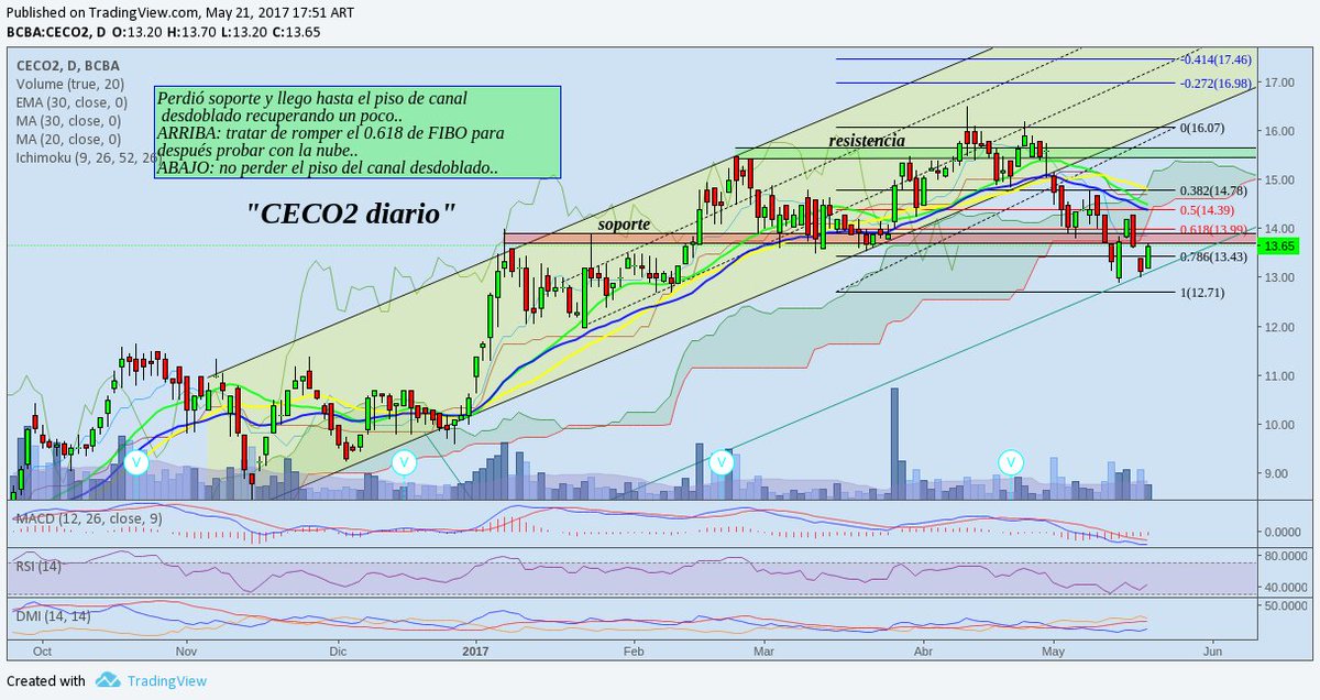 $CECO2 #CECO2 #equipobursatil 🍀🚀👌