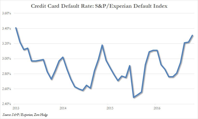 US consumer credit card defaults hit 4 year high  as loan demand plunges zerohedge.com/news/2017-05-2…