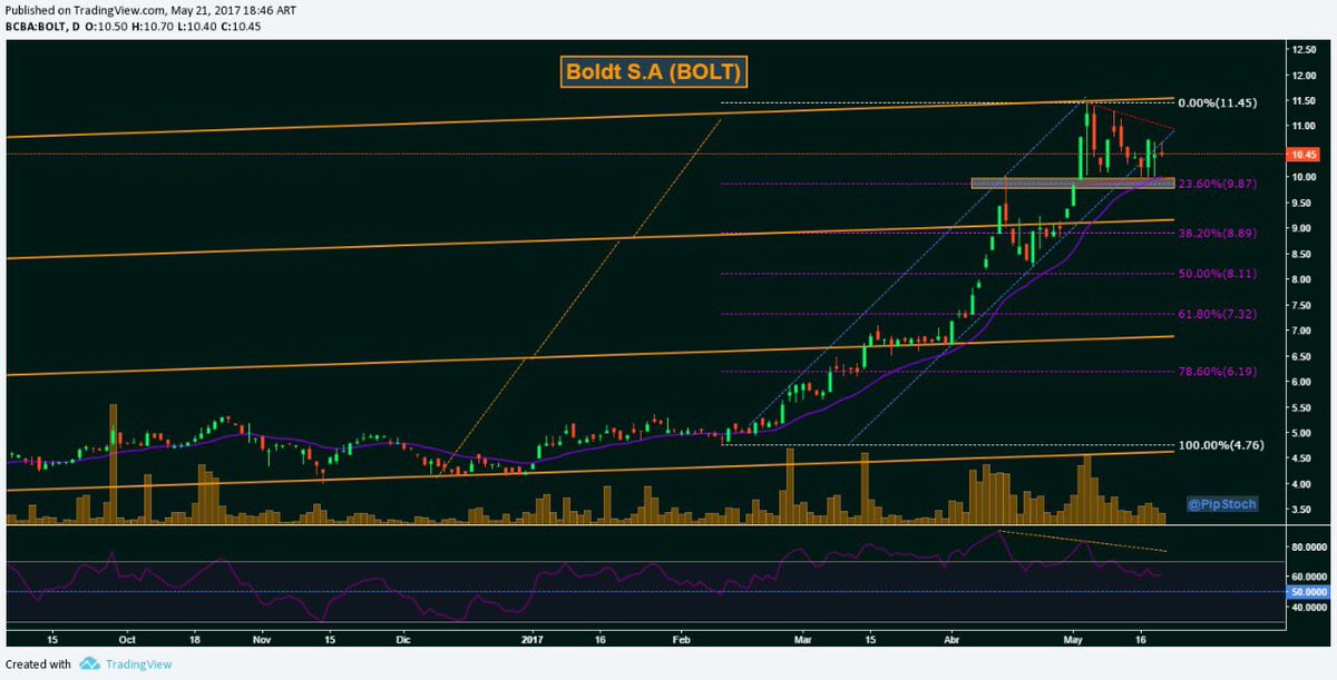 Se mantiene lateral entre máximos y el soporte de $10, mientras no lo pierda sigue ok. Para salir necesita más volumen $BOLT #BOLT