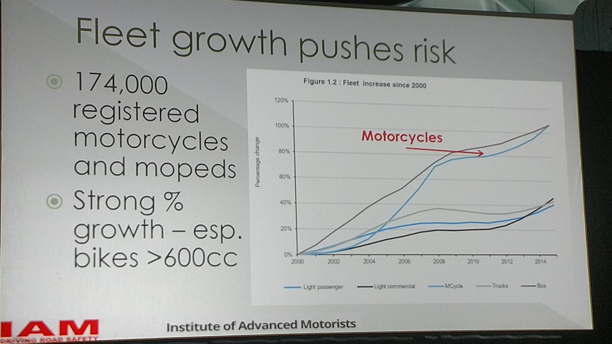 The motorcycle fleet in New Zealand has been growing pretty fast - <a href="/IAMRoadSmart/">IAM RoadSmart</a> in NZ presenting <a href="/SaferRoads2017/">SaferRoads 2017</a>