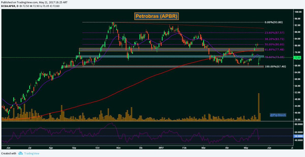 No define para que lado va aún, para arriba tiene resistencia en $74 y una complicada en $77,5. Para abajo soporte en $67,4. $APBR #APBR