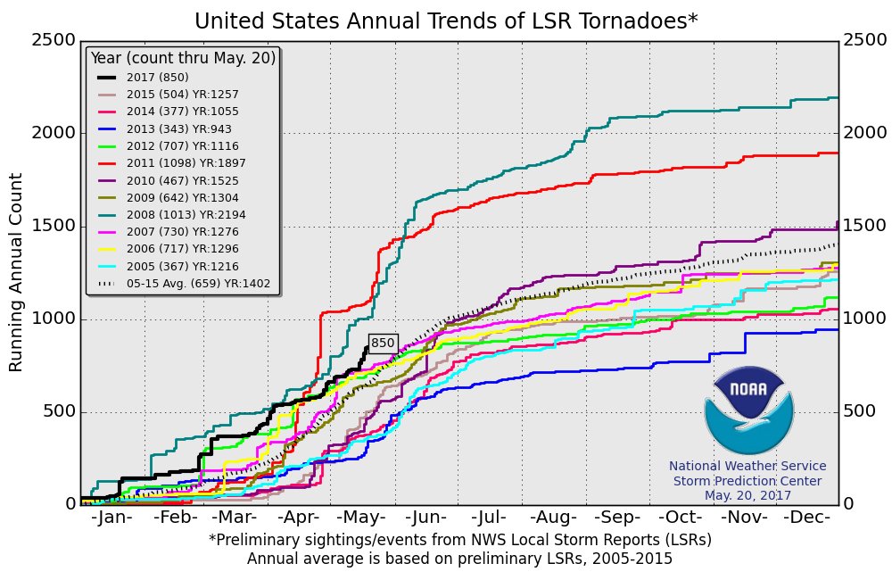 NWSEastern's tweet photo. So far 2017 has seen more tornadoes &amp; severe thunderstorms (wind gusts/damage &amp; hail) than average. 3rd most prelim tornado count since 2005 https://t.co/y8qKFOUbRF