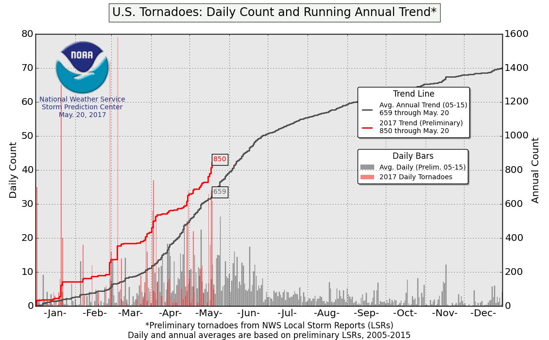 NWSEastern's tweet photo. So far 2017 has seen more tornadoes &amp; severe thunderstorms (wind gusts/damage &amp; hail) than average. 3rd most prelim tornado count since 2005 https://t.co/y8qKFOUbRF