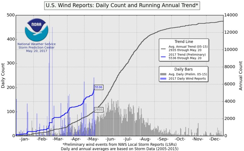 NWSEastern's tweet photo. So far 2017 has seen more tornadoes &amp; severe thunderstorms (wind gusts/damage &amp; hail) than average. 3rd most prelim tornado count since 2005 https://t.co/y8qKFOUbRF