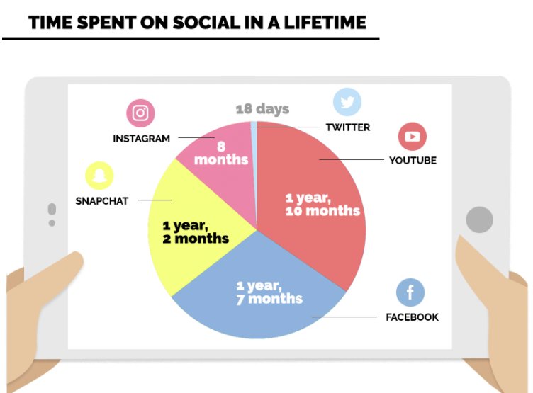 How Much Time Do People Spend on #SocialMedia? [Infographic] ow.ly/Ba7z30bT2KX
