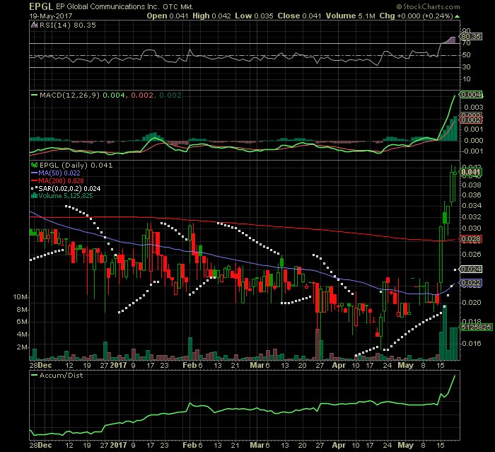 vikingzskillz's tweet photo. $EPGL Daily Chart DAMN!! #AugmentedReality #BREAKOUTSTOCKS #IoT #buyoutrumors @EPGLMed #InWith https://t.co/yD932VTN88