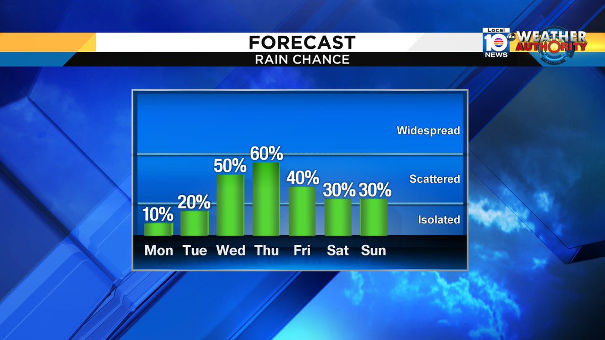Rain chance goes way up this week in South Florida. @TrentAricTV says Wed & Thur will be wettest https://t.co/93pyQfEZIz