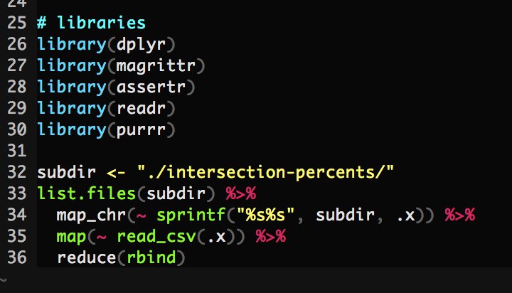 tonyfischetti's tweet image. Short and sweet R snippet to read all CSVs from a subdirectory and combine them all by rows (brought to you by purrr and boredom) #rstats