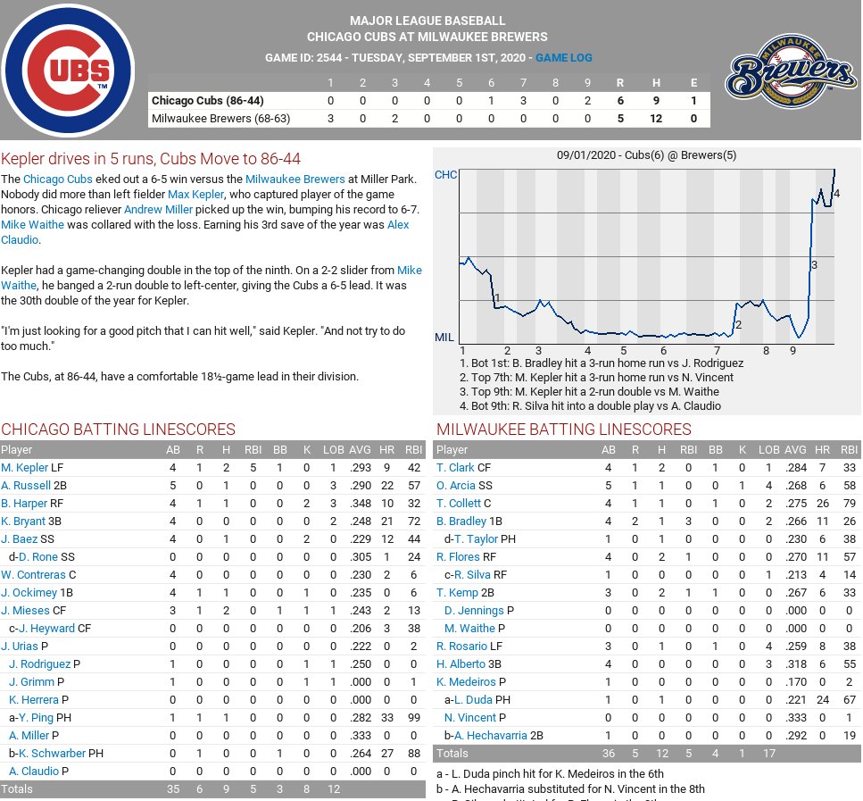 CubsOOTP's tweet photo. Aided by Max Kepler's 5-RBI performance, the Cubs overcome a 5-run deficit to beat the Brewers 6-5. https://t.co/deIDAitwfq