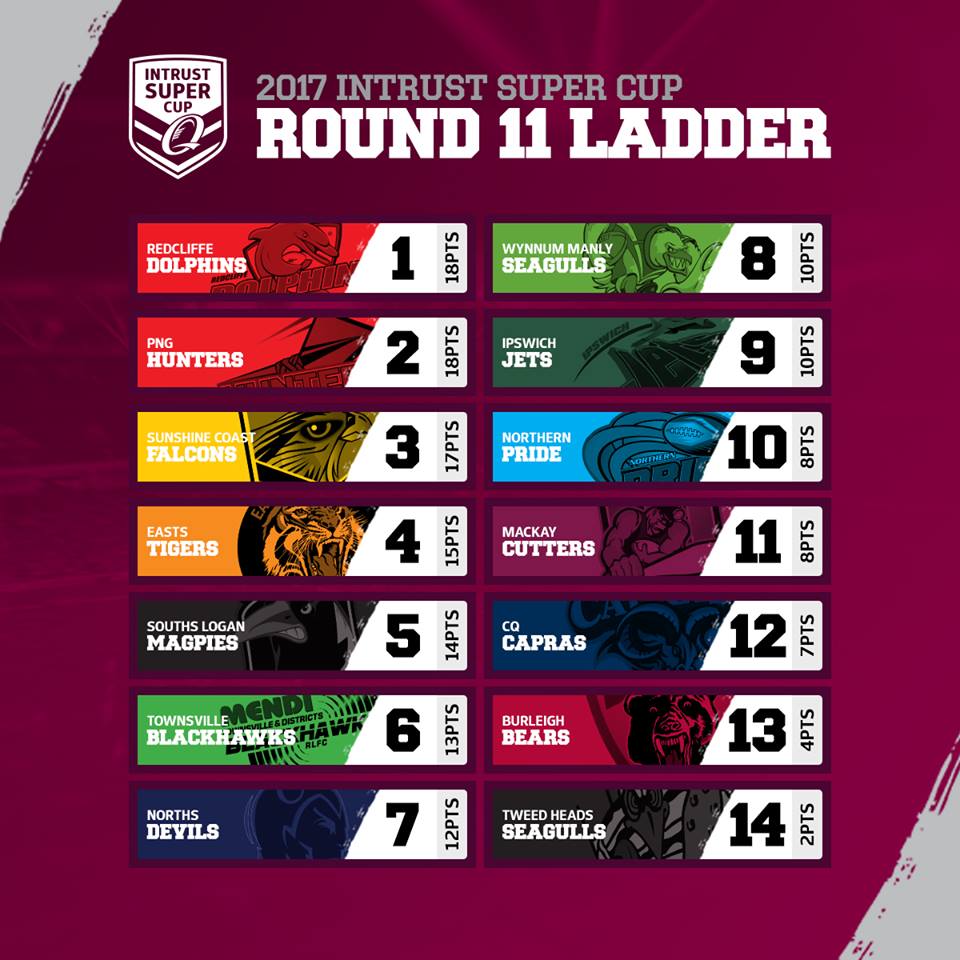 pnghunters07's tweet photo. INTRUST SUPER CUP LADDER
AFTER ROUND 11.
#ISP2017
#HuntersNation https://t.co/X7W47ubl8B