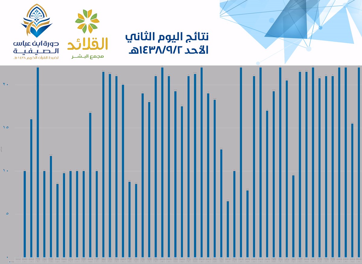 نتائج دورة ابن عباس المقامة بجامع البشر في يومها الثاني الأحد 9/2